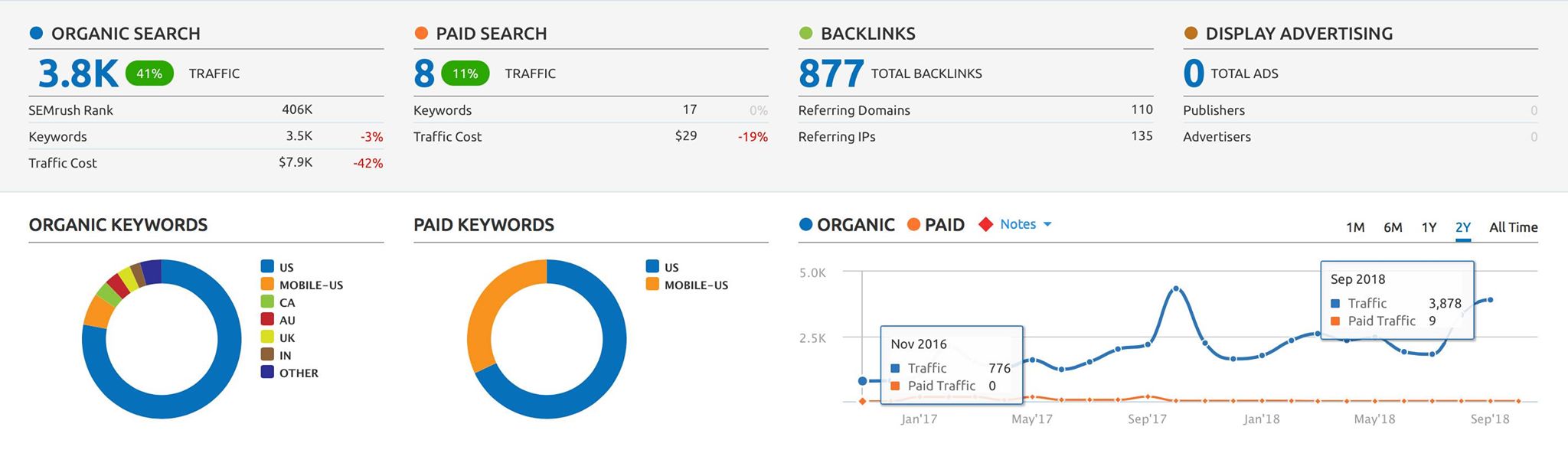 Organic traffic growth over the campaign