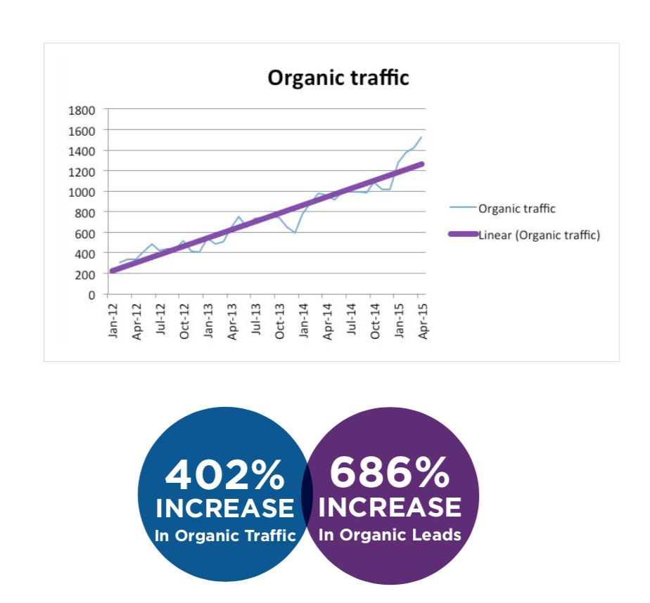 Memphis client: 402% organic, 686% leads